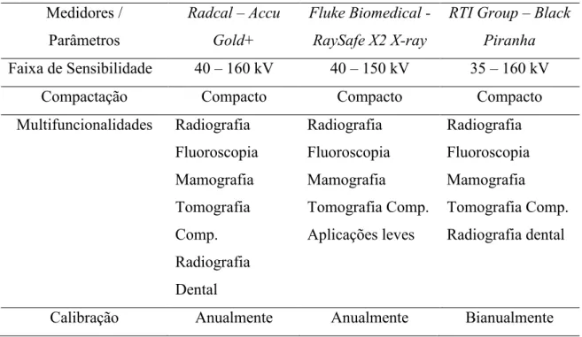 Tabela 1- Comparação de medidores de raios X existentes no mercado. 