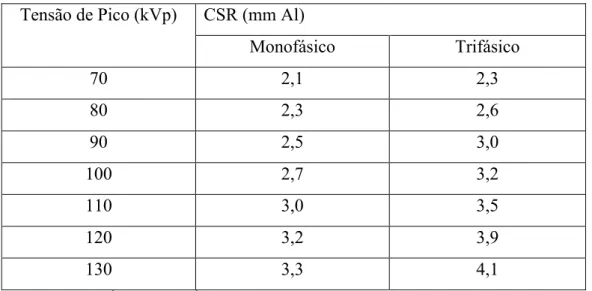 Tabela 6  - Valores mínimos da CSR em função da fase e tensão do tubo. 