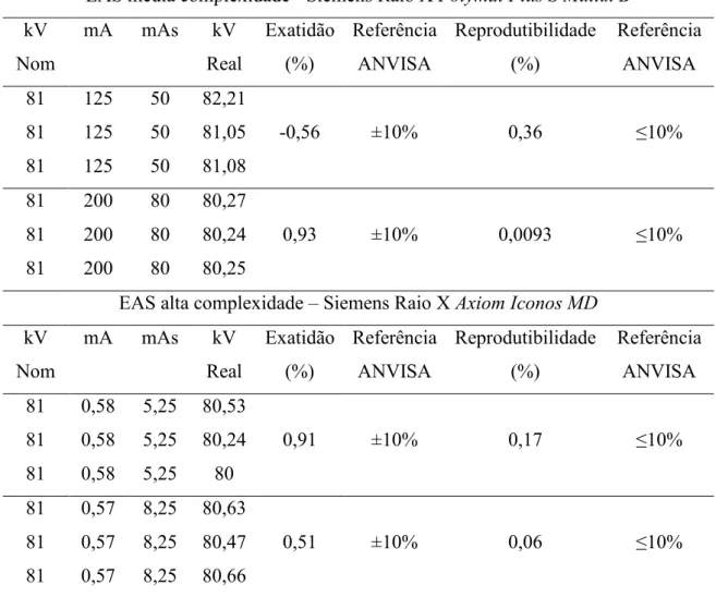 Tabela 11 - Leituras obtidas e os resultados do teste de exatidão e reprodutibilidade da  tensão do tubo para 81 kV e a tolerância permitida pela ANVISA