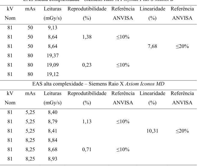 Tabela 12 - Leituras obtidas e resultados do teste de reprodutibilidade e linearidade da  taxa de kerma no ar para 81 kV e tolerância permitida pela ANVISA