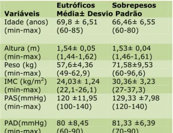 TABELA  1  -  idade,  altura,  peso,  índice  de  massa  corporal  (IMC),  pressão  arterial  sistoólica  (PAS)  e  presão  arterial  diastólica  (PAD)  dos  voluntários,  2015
