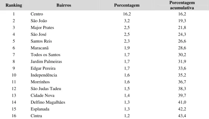 Tabela 1 - Índice de Criminalidade por bairros registrados junto à Polícia Militar em Montes  Claros/MG  –  2000 a 2014
