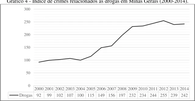 Gráfico 4 - Índice de crimes relacionados às drogas em Minas Gerais (2000-2014). 