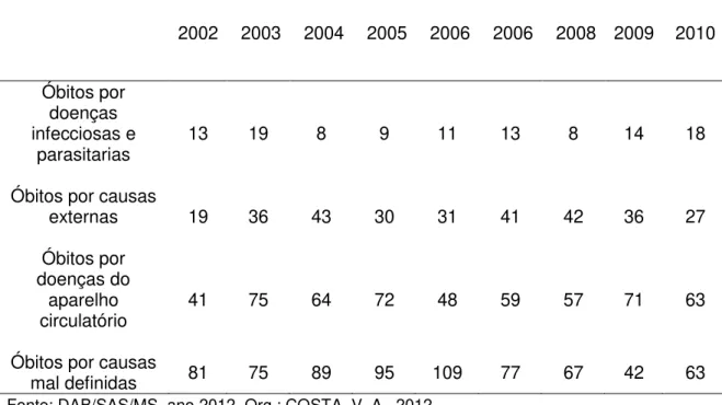 Tabela 6: Pirapora:  número de óbitos por grupo de causas específicas entre  2002 e 2010  Doenças  Anos    2002  2003  2004  2005  2006  2006  2008  2009  2010  Óbitos por  doenças  infecciosas e  parasitarias  13  19  8  9  11  13  8  14  18 