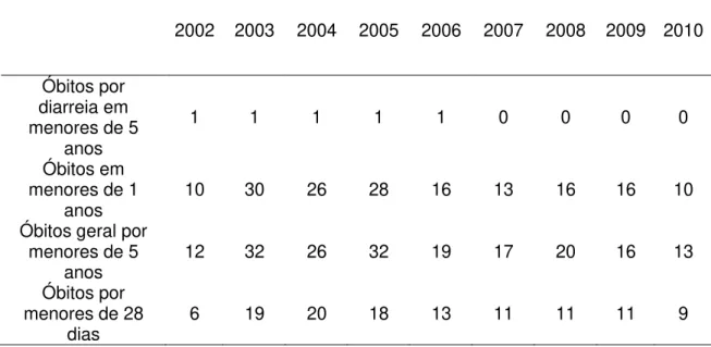 Tabela 7: Pirapora: número de óbitos em crianças  entre  2002 e  2010 