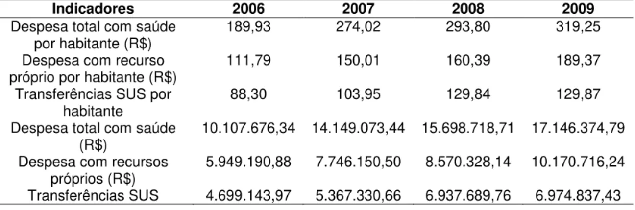 Tabela  3:  Pirapora:  Alguns  indicadores  do  financiamento  da  saúde  – 2006/2009 