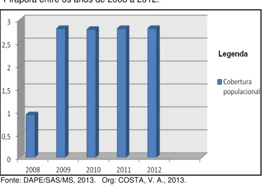 Gráfico 3: cobertura populacional da rede Psicossocial em               Pirapora entre os anos de 2008 a 2012