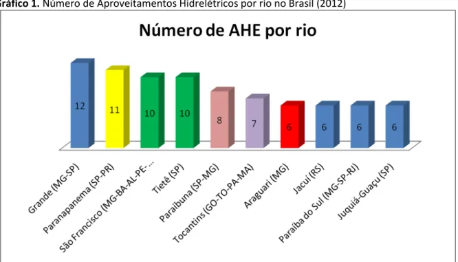 Gráfico 1. Número de Aproveitamentos Hidrelétricos por rio no Brasil (2012) 