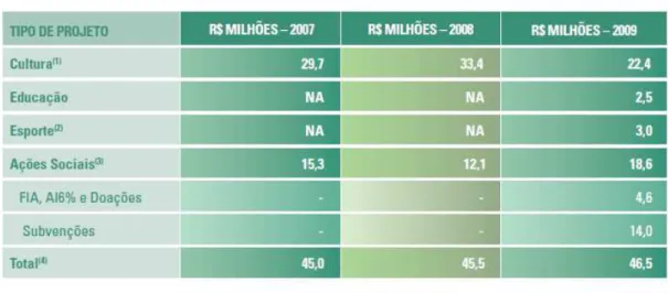 Tabela 2. CEMIG. Recursos investidos na sociedade por setores – 2009 