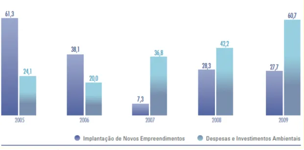 Gráfico 5. Cemig – Evolução dos recursos aplicados em meio ambiente em 2009 