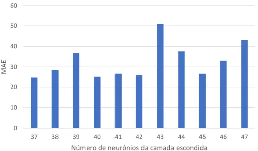 Figura 4.9 - MAE para números diferentes de neurónios da camada escondida para a RNA de janeiro com  dados de radiação solar