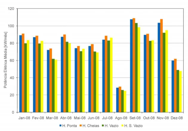 Figura 3.1 – Potˆencias m´edias mensais por per´ıodos tarif´ arios. Fonte: [4].