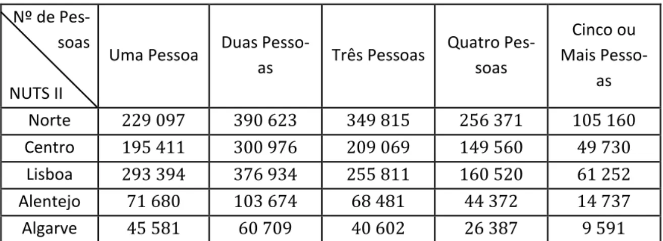 Tabela 2. População dividida por NUTS II e pelo número de pessoas que habitam uma  residência 