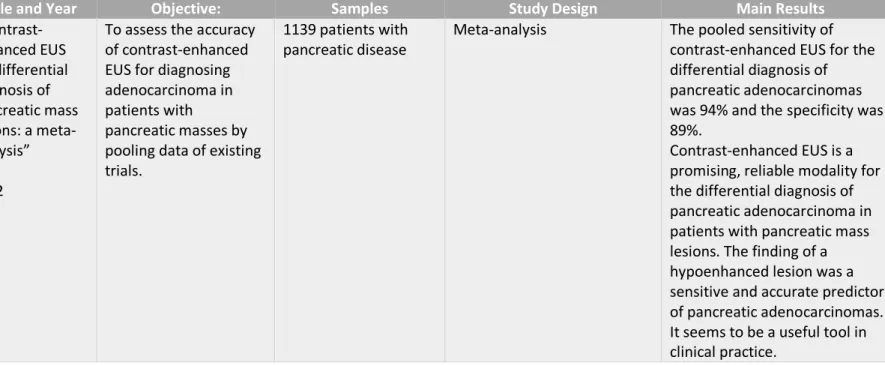 Table IV - Gong et al.&#34; Contrast-enhanced EUS for differential diagnosis of pancreatic mass lesions: a meta-analysis” (9)