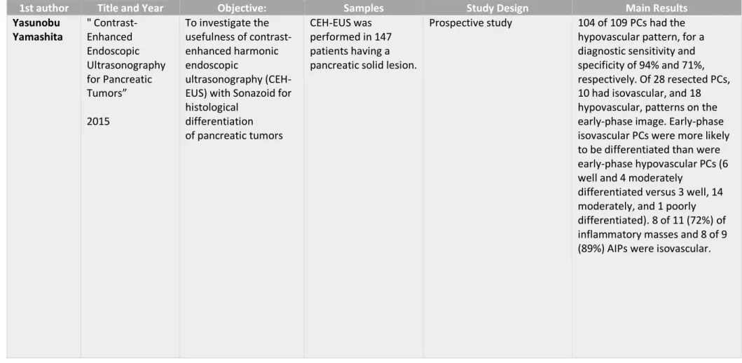Table VIII - Yamashita et al.&#34; Contrast-Enhanced Endoscopic Ultrasonography for Pancreatic Tumors”  (33)