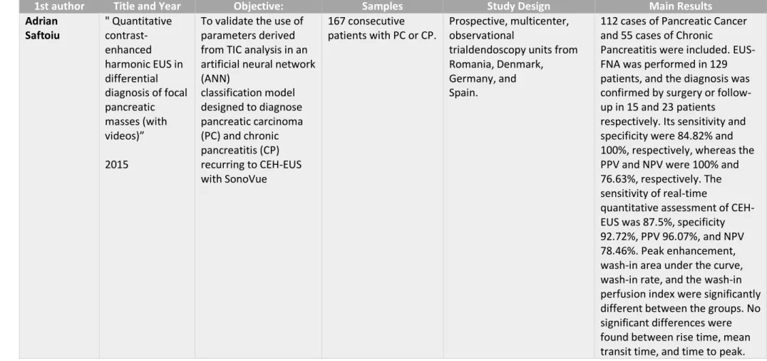 Table X - Saftoiu et al." Quantitative contrast-enhanced harmonic EUS in differential diagnosis of focal pancreatic masses (with videos" (11)