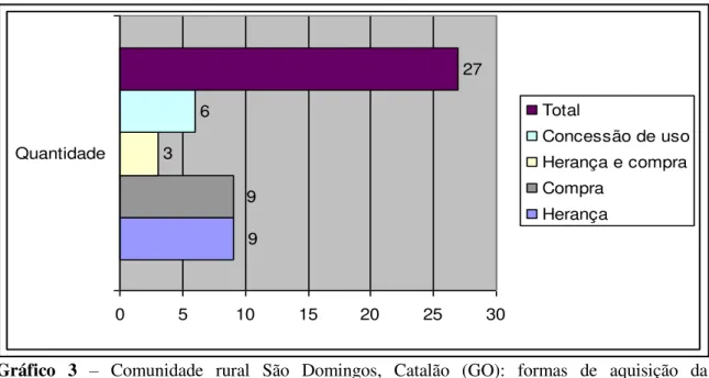 Gráfico  3  –   Comunidade  rural  São  Domingos,  Catalão  (GO):  formas  de  aquisição  da  propriedade.