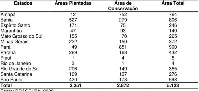 Tabela 1: Brasil - Área total do setor, segundo os Estados de maior representação, 2009  (em mil/ha) 