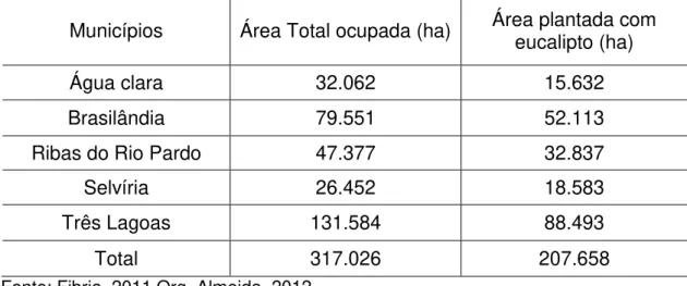 Tabela 5: Área total ocupada pela Fibria em MS (terra própria, arrendada e parceria) – 2011  Municípios  Área Total ocupada (ha)  Área plantada com 