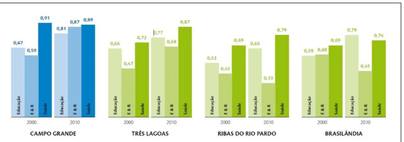 Gráfico 4: Comparativo de Campo Grande e municípios florestais do Mato Grosso do Sul -  2000-2010 