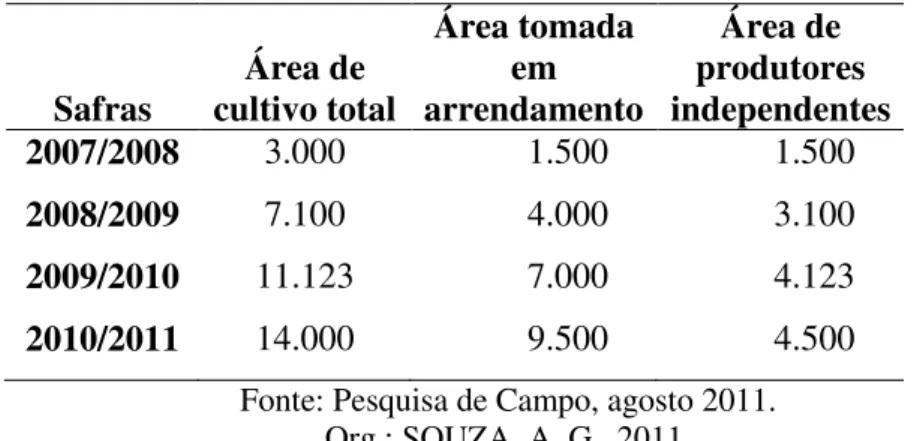 Tabela  7  -  A  área  de  cultivo  da  cana-de-açúcar  em  hectares,  para  abastecimento  da  usina  Cerradão em Frutal, 2011  Safras  Área de  cultivo total  Área tomada  arrendamento em  Área de  produtores  independentes  2007/2008  3.000  1.500  1.50