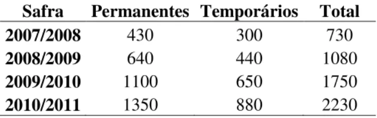 Tabela 9 - Número de trabalhadores permanentes e temporários da usina Cerradão em Frutal,  2011 