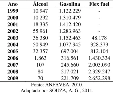 Tabela 1 - Licenciamento no Brasil de automóveis comerciais leves, por tipo de combustível,  1999 a 2009 