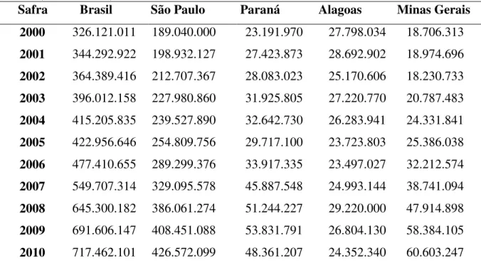 Tabela 2 - Brasil e os principais estados produtores de cana-de-açúcar: quantidade produzida,   2000 a 2010 (em toneladas)            