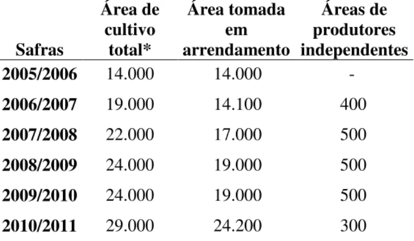 Tabela 5 - Área de cultivo da cana-de-açúcar, em hectares, para abastecimento da usina Frutal  (Bunge) em Frutal, 2011  Safras  Área de cultivo total*  Área tomada em  arrendamento  Áreas de  produtores  independentes  2005/2006  14.000         14.000     