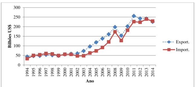 Gráfico 1 - Exportações e Importações em Bilhões US$ - Brasil - Período 1994 a  2014 