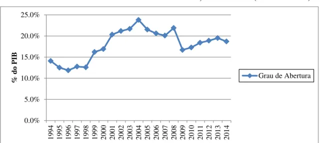 Gráfico 2 - Grau de Abertura da economia: Brasil, 1994 a 2014  (em % do PIB) 