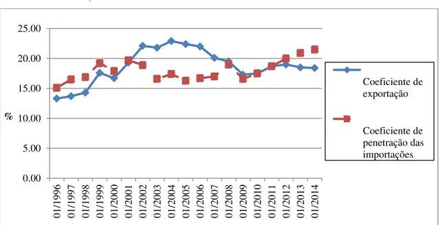 Gráfico 3 - Coeficiente de Exportação e de Penetração das Importações (Indústria  Geral) da Economia Brasileira - Período 1996 à 2014 - em % 