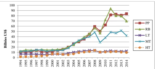 Gráfico 4 - Evolução das Exportações por Conteúdo Tecnológico: Brasil, 1994 a  2014 (Bilhões US$) 
