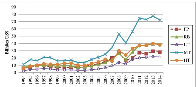 Gráfico 6 - Evolução das Importações por Conteúdo Tecnológico: Brasil, 1994 a  2014 (Bilhões US$) 
