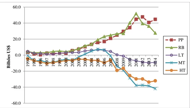 Gráfico 8 - Evolução do Saldo de Comércio por Conteúdo Tecnológico: Brasil,  1994 a 2014