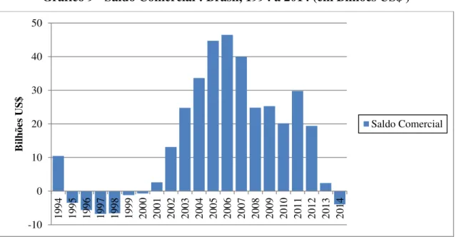 Gráfico 9 - Saldo Comercial : Brasil, 1994 a 2014 (em Bilhões US$ ) 