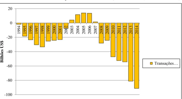 Gráfico 10 - Saldo em Transações Correntes: Brasil, 1994 a 2014 (em US$ Bilhões) 