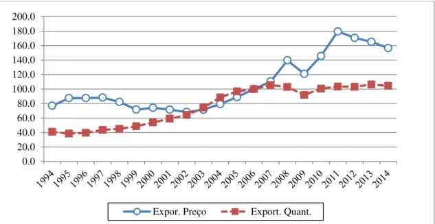 Gráfico 11 - Evolução do Preço e do Quantum das Exportações: Brasil, 1994 a  2014 (Índice 2006=100) 