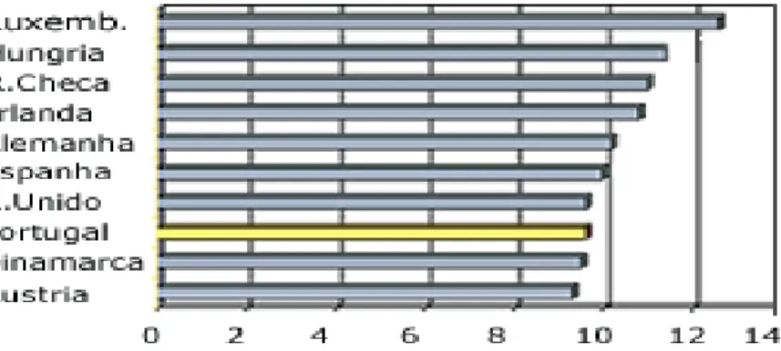 Gráfico n.º 1 – Consumo de álcool puro dos paíse Europeus em 2005 