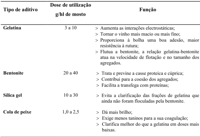 Tabela  1  -  Caracterização  dos  diferentes  aditivos,  respetivas  doses  e  funções  desempenhadas  pelos  mesmos  (Adaptado de Ribéreau-Gayon et al., 2006)