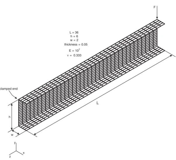 Figure 1. Channel-section beam—model with a mesh of 36 × 20 elements, including geometric, boundary and loading conditions.