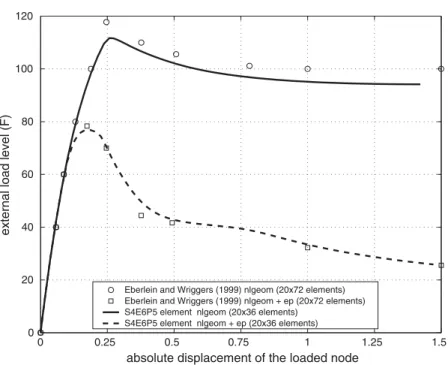 Figure 2. Channel-section beam—deﬂection curves for the loaded node.
