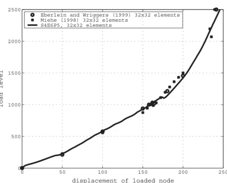 Figure 10. Pinched cylinder—deﬂection of the loaded node as a function of the external force (F ).