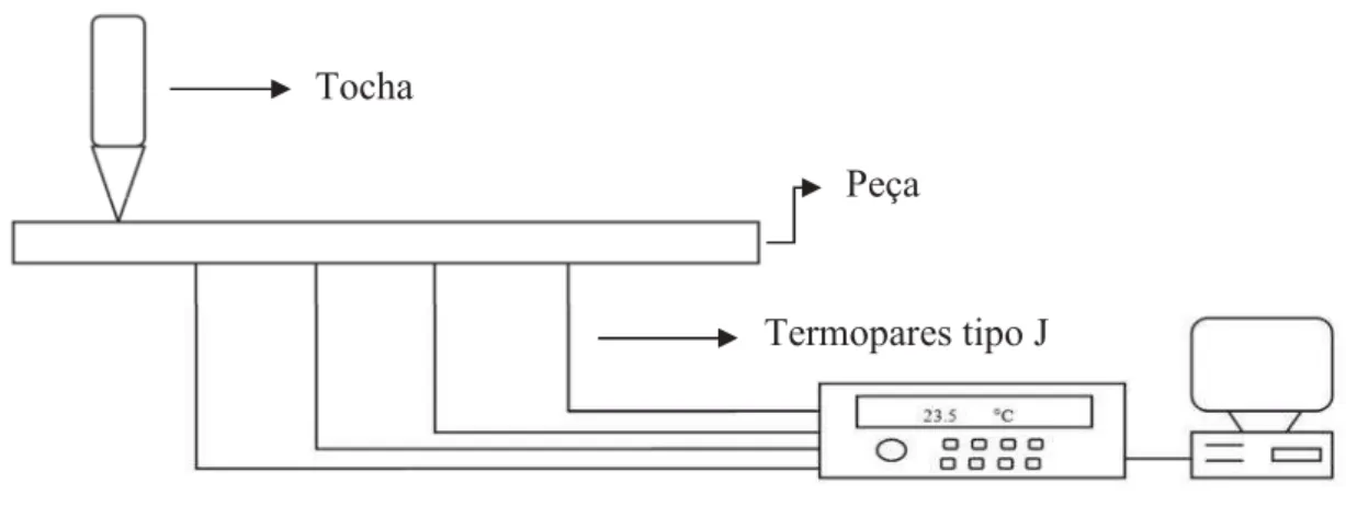 Figura 3.6 - Desenho esquemático do sistema de aquisição de temperatura. 