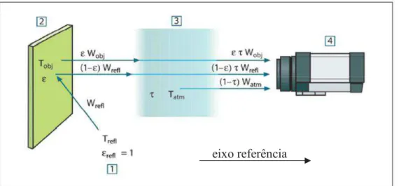 Figura  4.1  -  Esquema  do  fenômeno  em  medições  de  temperatura  por  infravermelho  (FLIR  System, 2007) 
