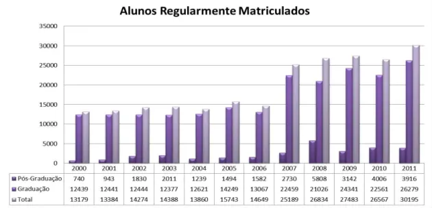 Gráfico 02   Alunos regularmente matriculados nos cursos de graduação e pós-graduação na UFU