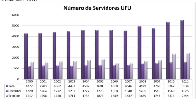 Gráfico 03   Número de servidores docentes e técnicos da UFU. 