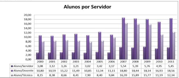 Gráfico 04   Número de alunos por servidores docentes e técnicos da UFU. 