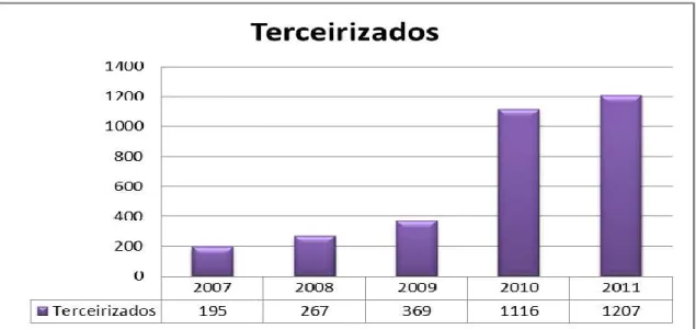 Gráfico 05   Número de trabalhadores terceirizados na UFU. 