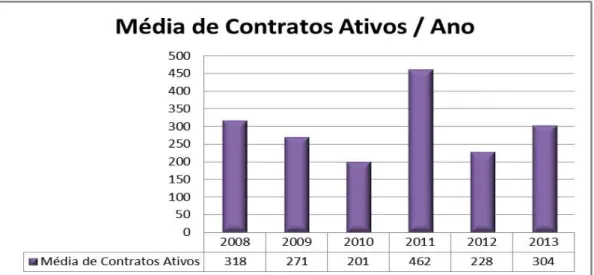 Gráfico 06   Média de Contratos de Estagiários Ativos na UFU. 